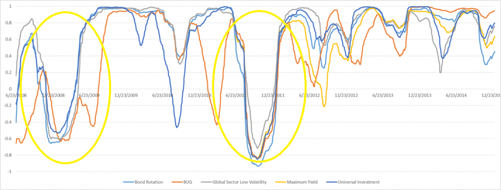 120 day correlation of some of our strategies versus SPY (S&P500)