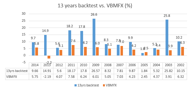Annual Performance Bond Rotation Benchmark