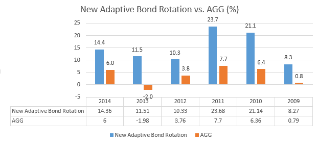 Annual Performance Bond Rotation