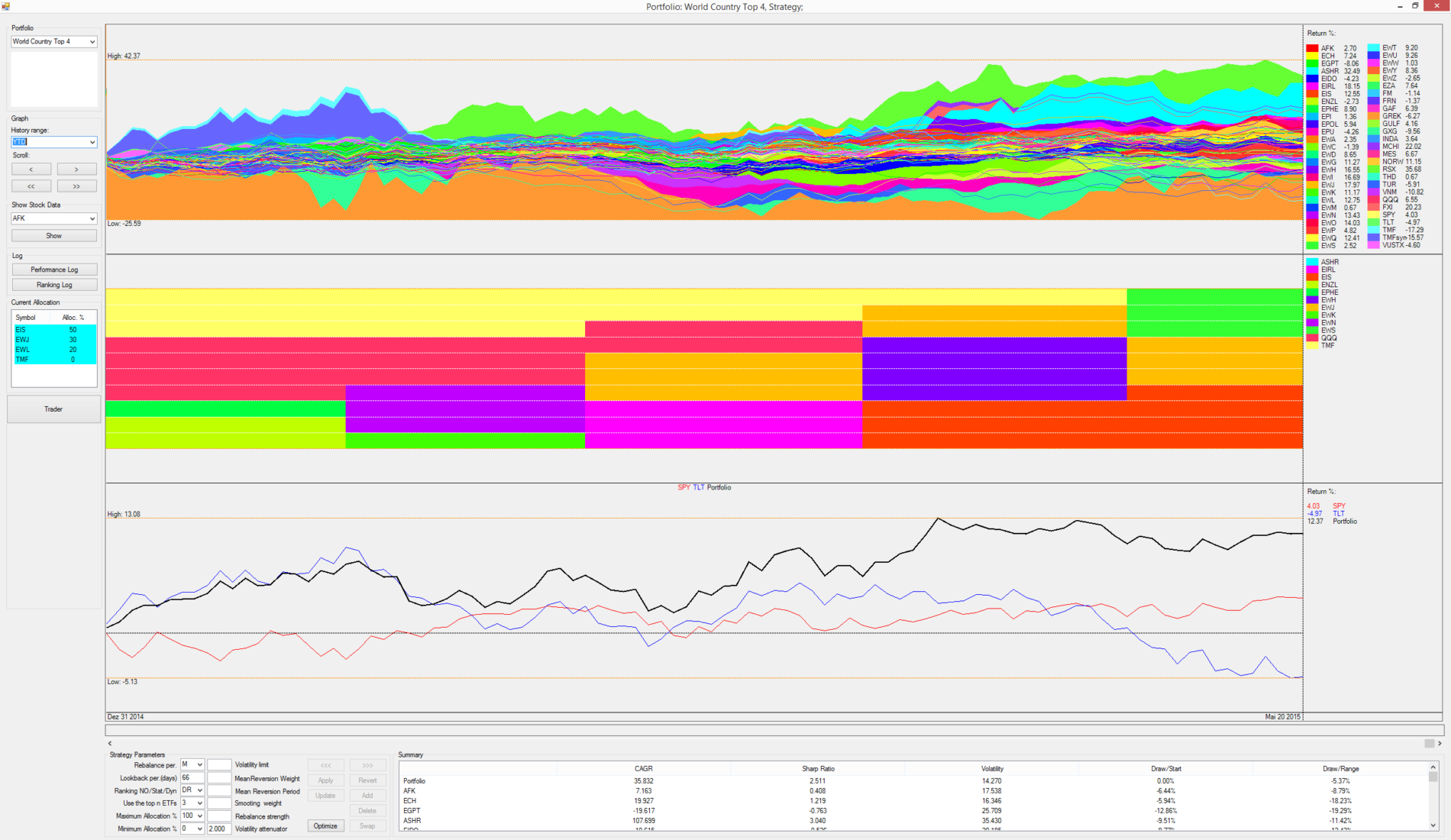World countries top4 - YTD